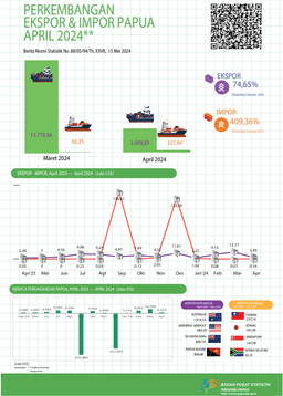 Export And Import Update Of Papua, April 2024