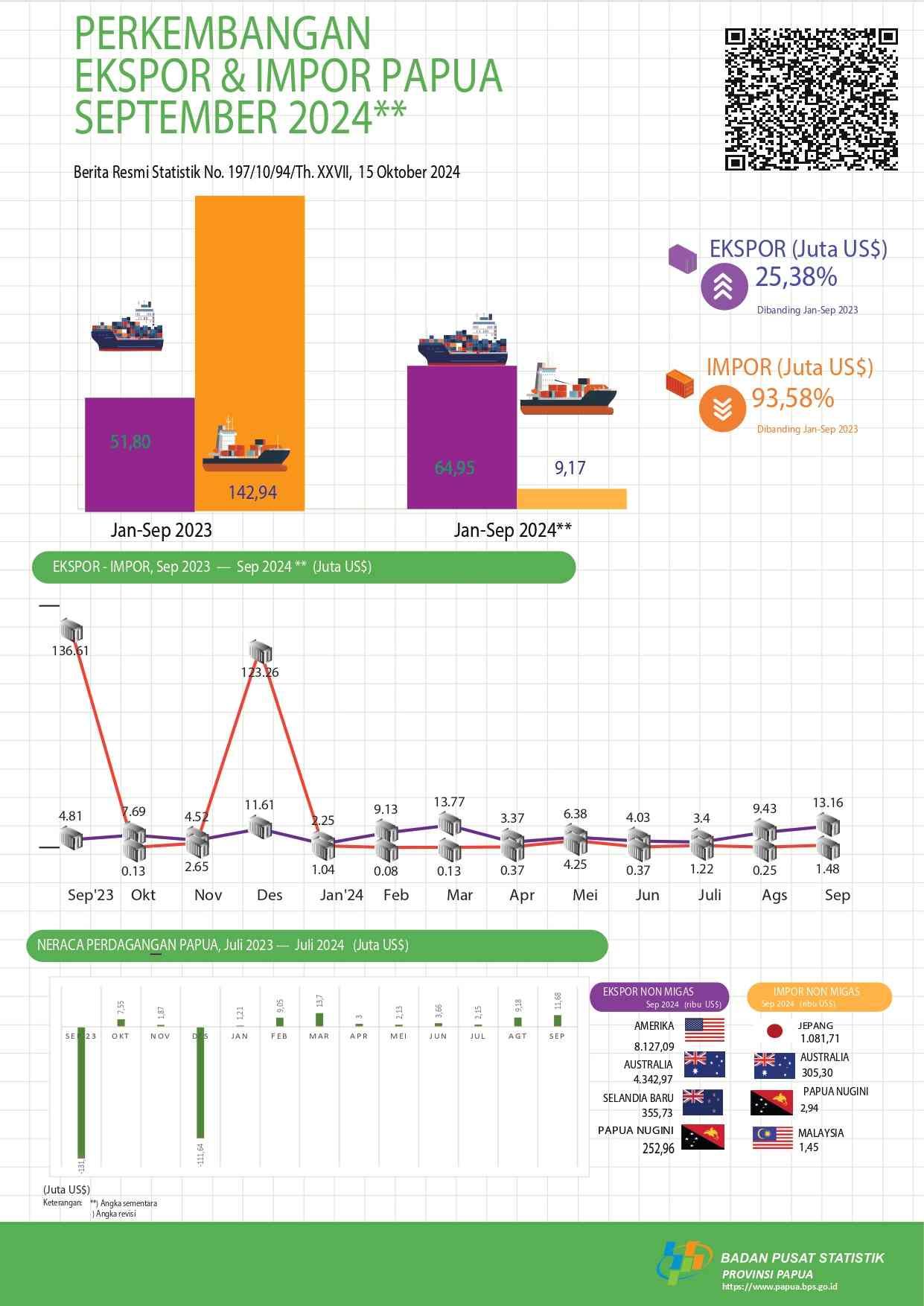 Update of Papua Eksport and Import, September 2024