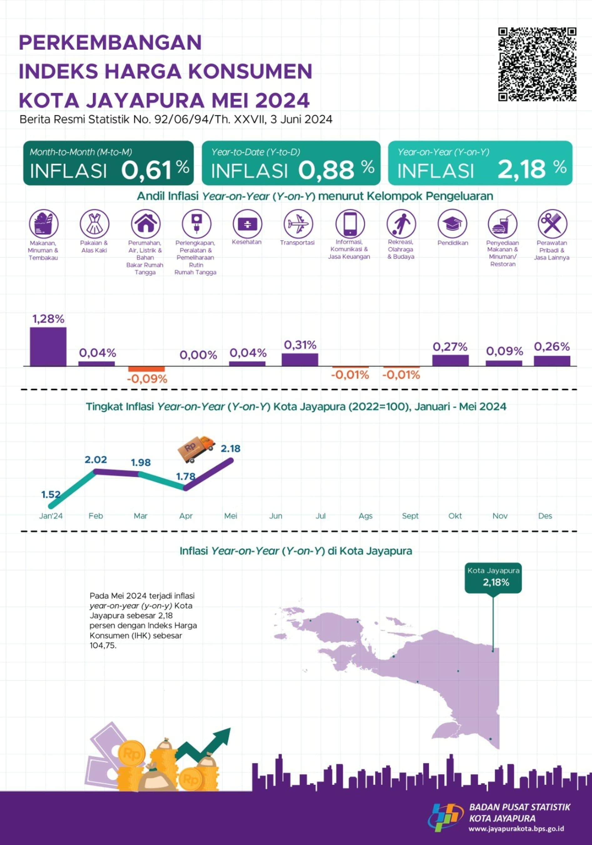 CPI/Inflation Update in Jayapura Municipality Mei 2024