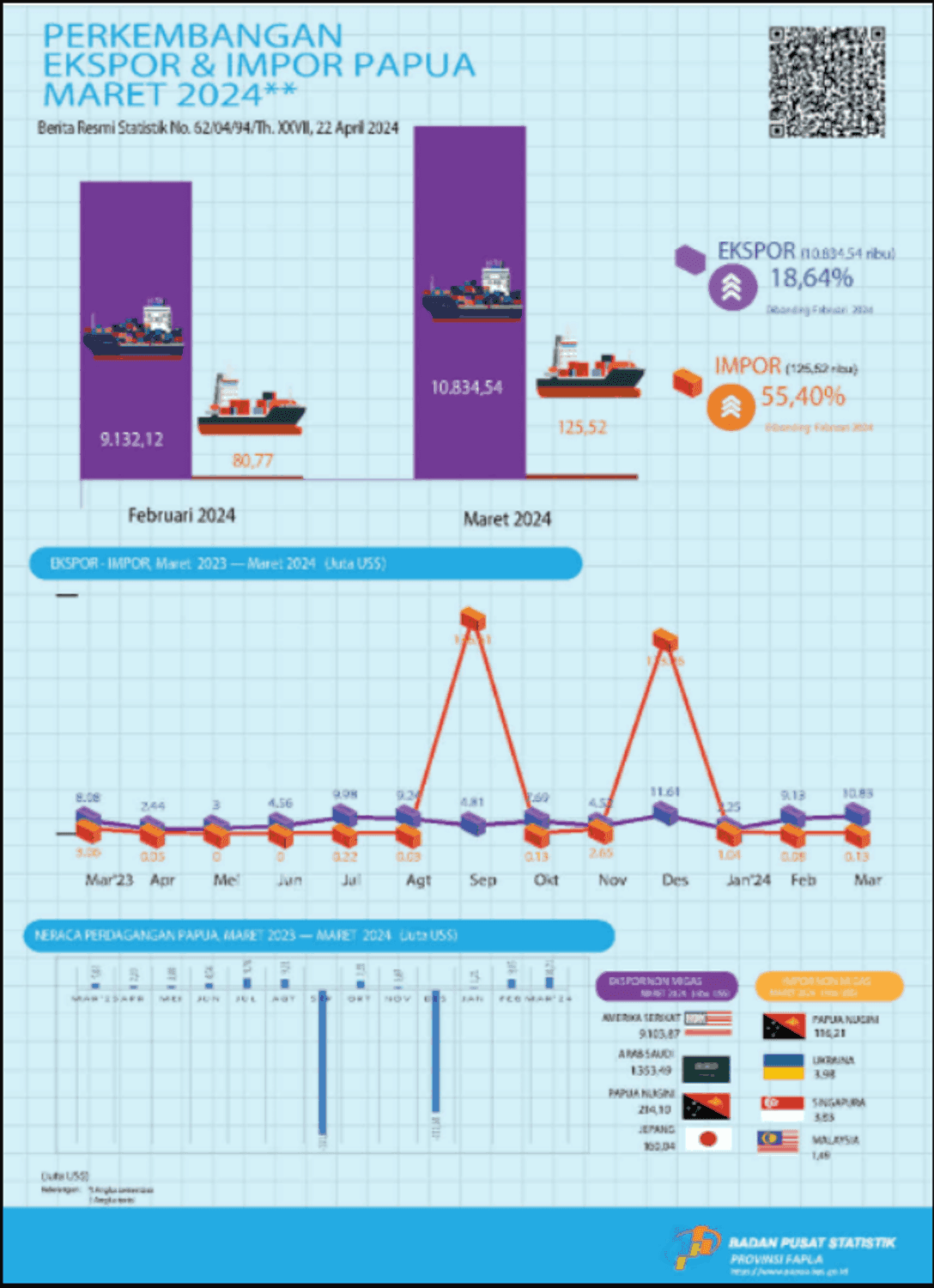 Export and Imports Update of Papua, March 2024