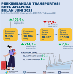 Perkembangan Transportasi Kota Jayapura Juni 2021