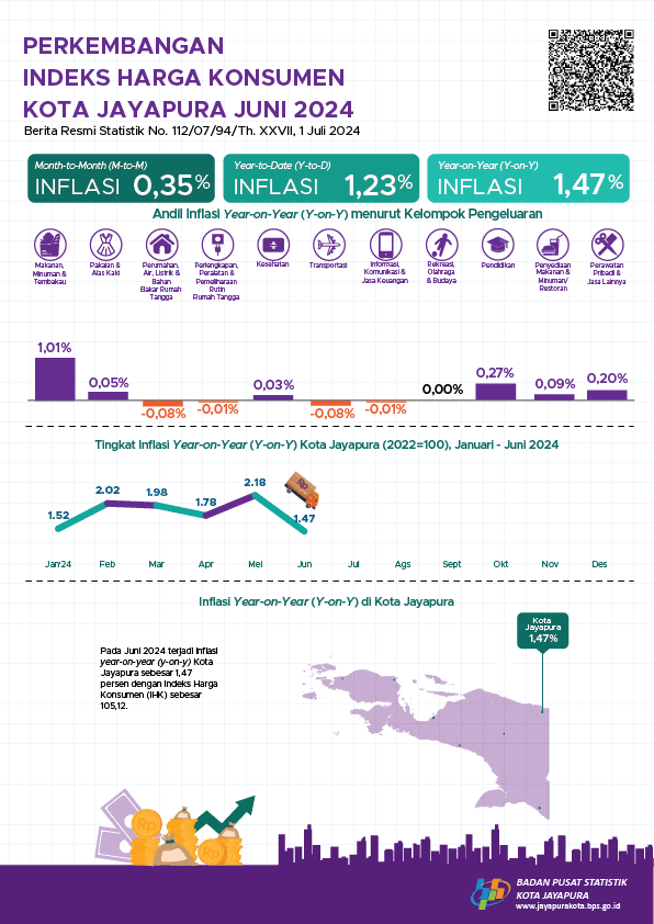 CPI/Inflation Update in Jayapura Municipality Juni 2024