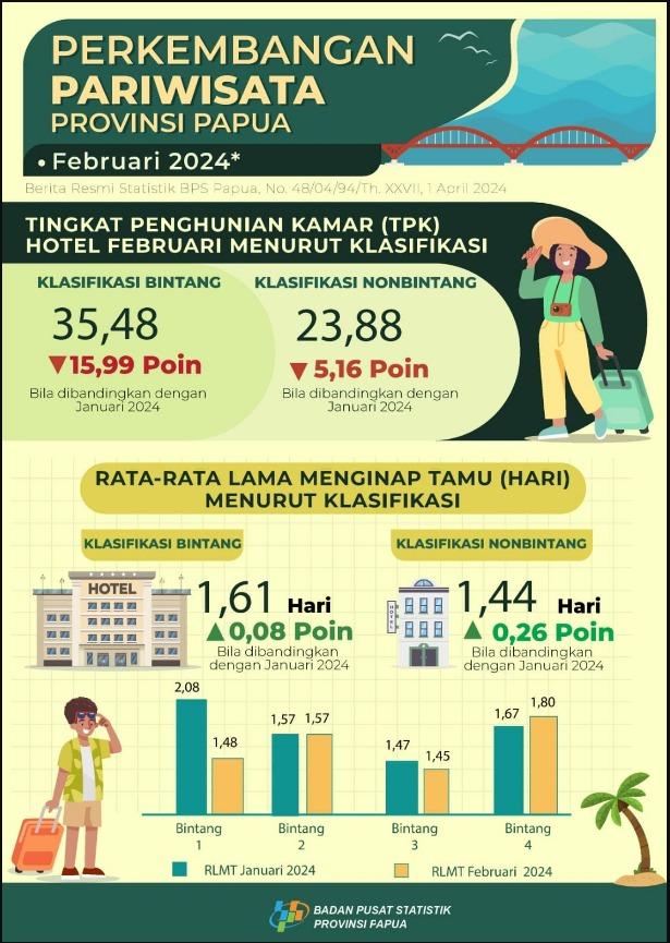 Papua Tourism Update February 2024