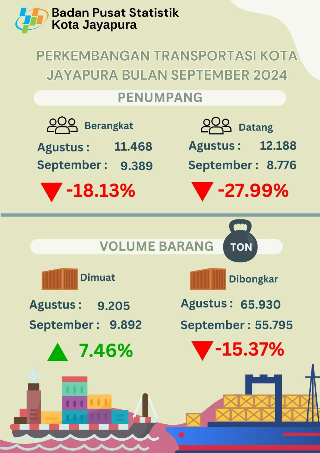 Jayapura City Transportation Update September 2024