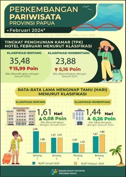 Perkembangan Pariwisata Papua  Februari 2024