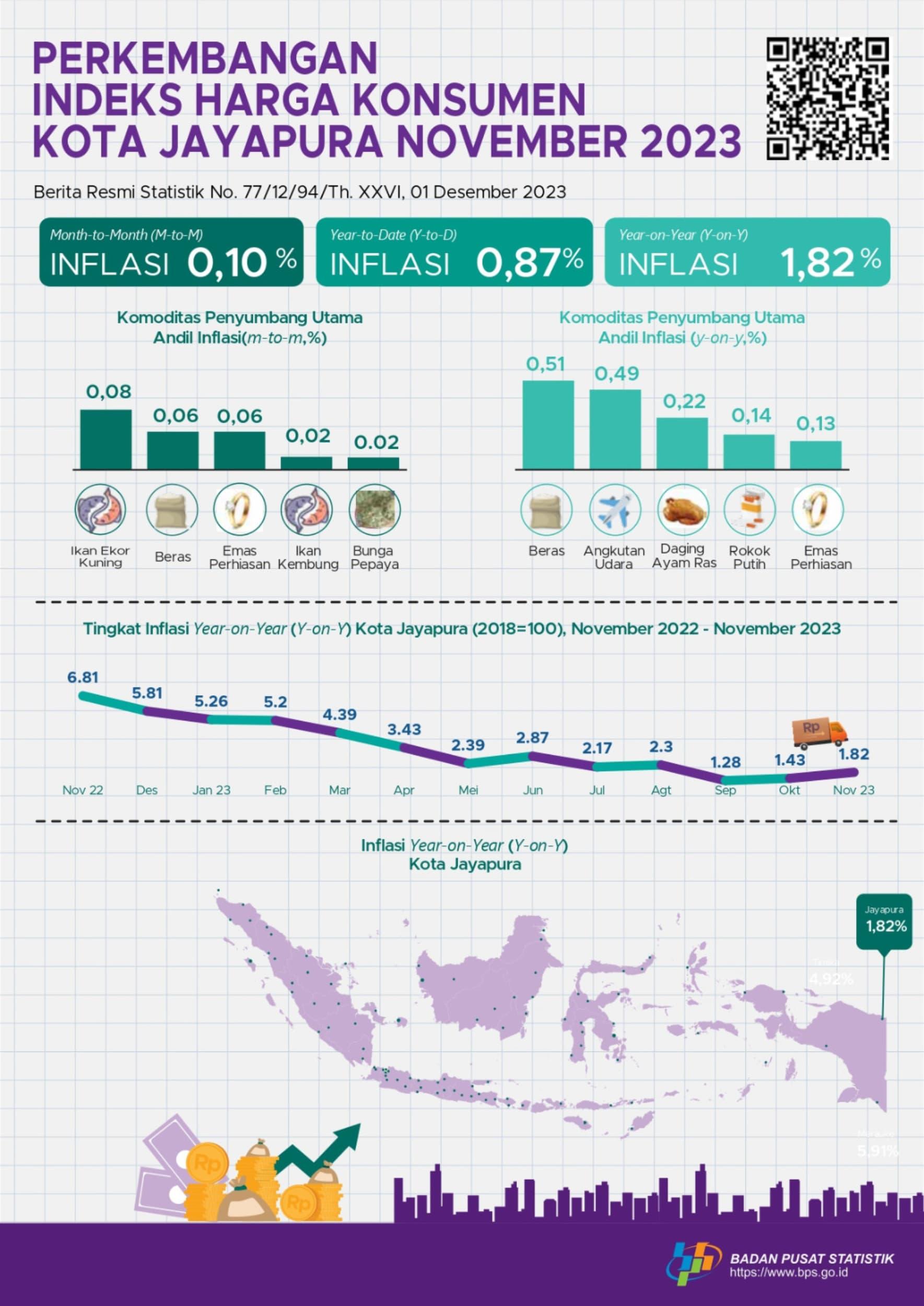 CPI/Inflation Development in Jayapura Municipality November 2023 