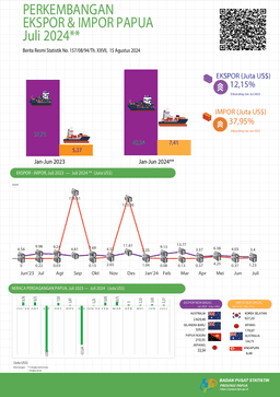 Update Of Papua Eksport And Import, 2024