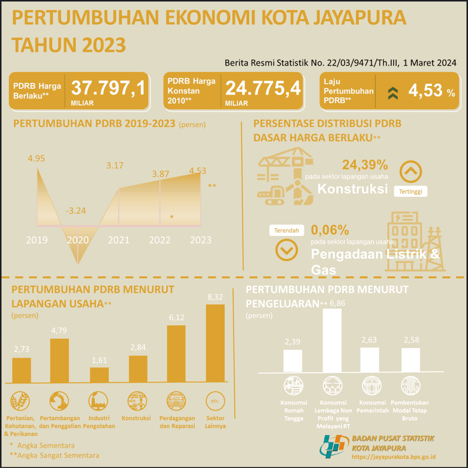 Economic Growth of Jayapura Municipality in 2023