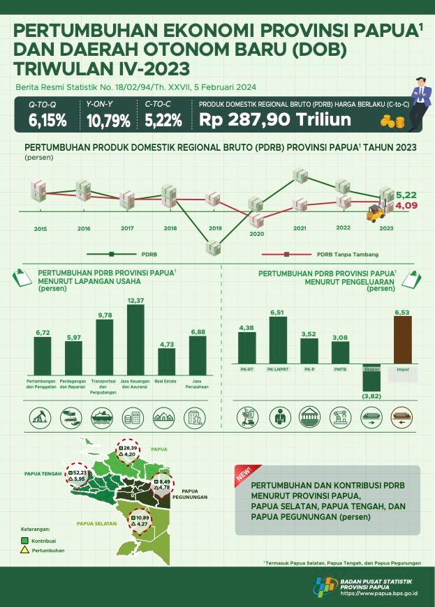 Economic Growth of Papua Province and New Autonomous Regions (DOB) in Q4-2023