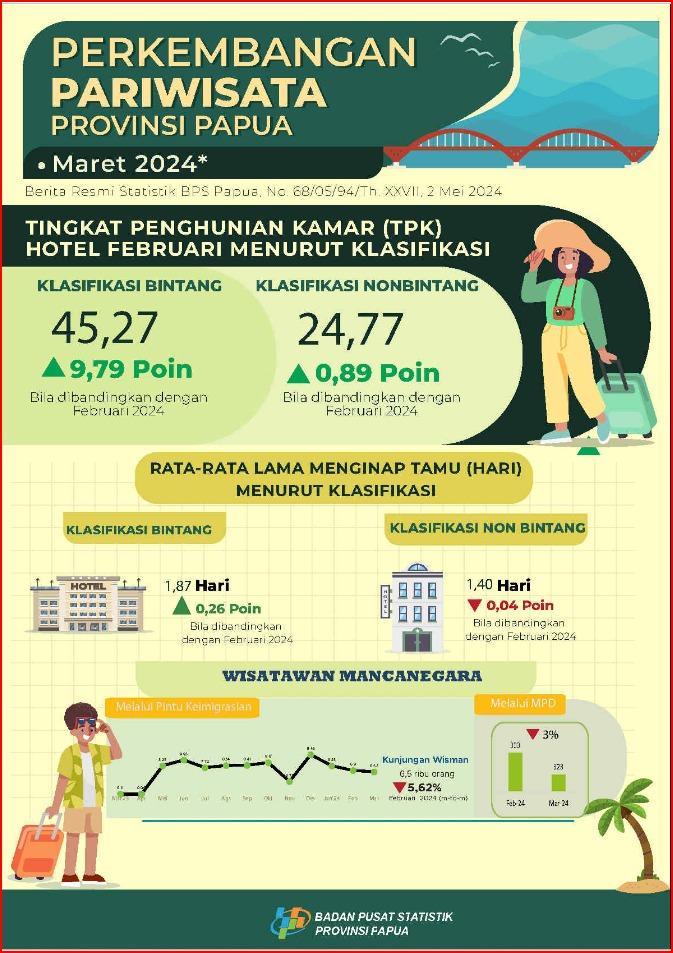 Perkembangan Pariwisata Papua Maret 2024