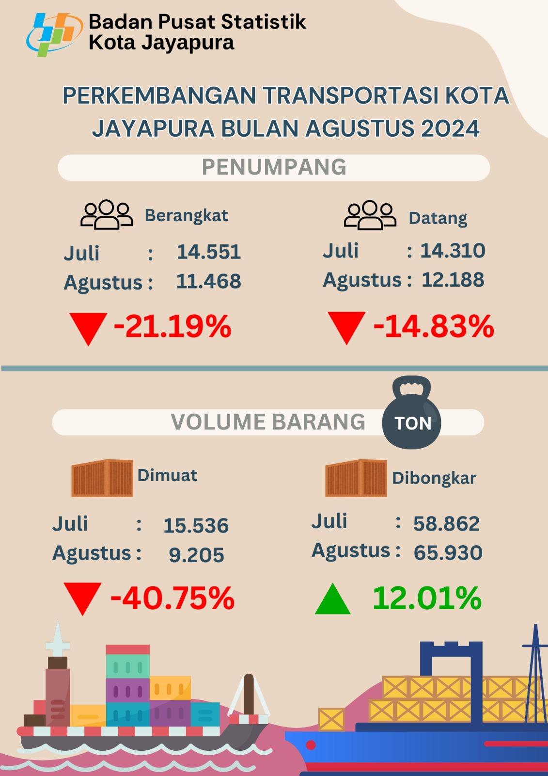 Update of Jayapura Municipality Transportation, August 2024