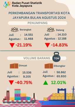 Perkembangan Transportasi Kota Jayapura Agustus 2024.