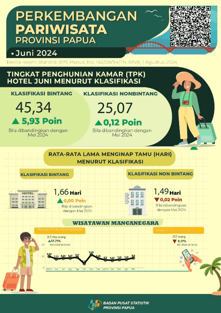 Update of Papua Tourism, 2024