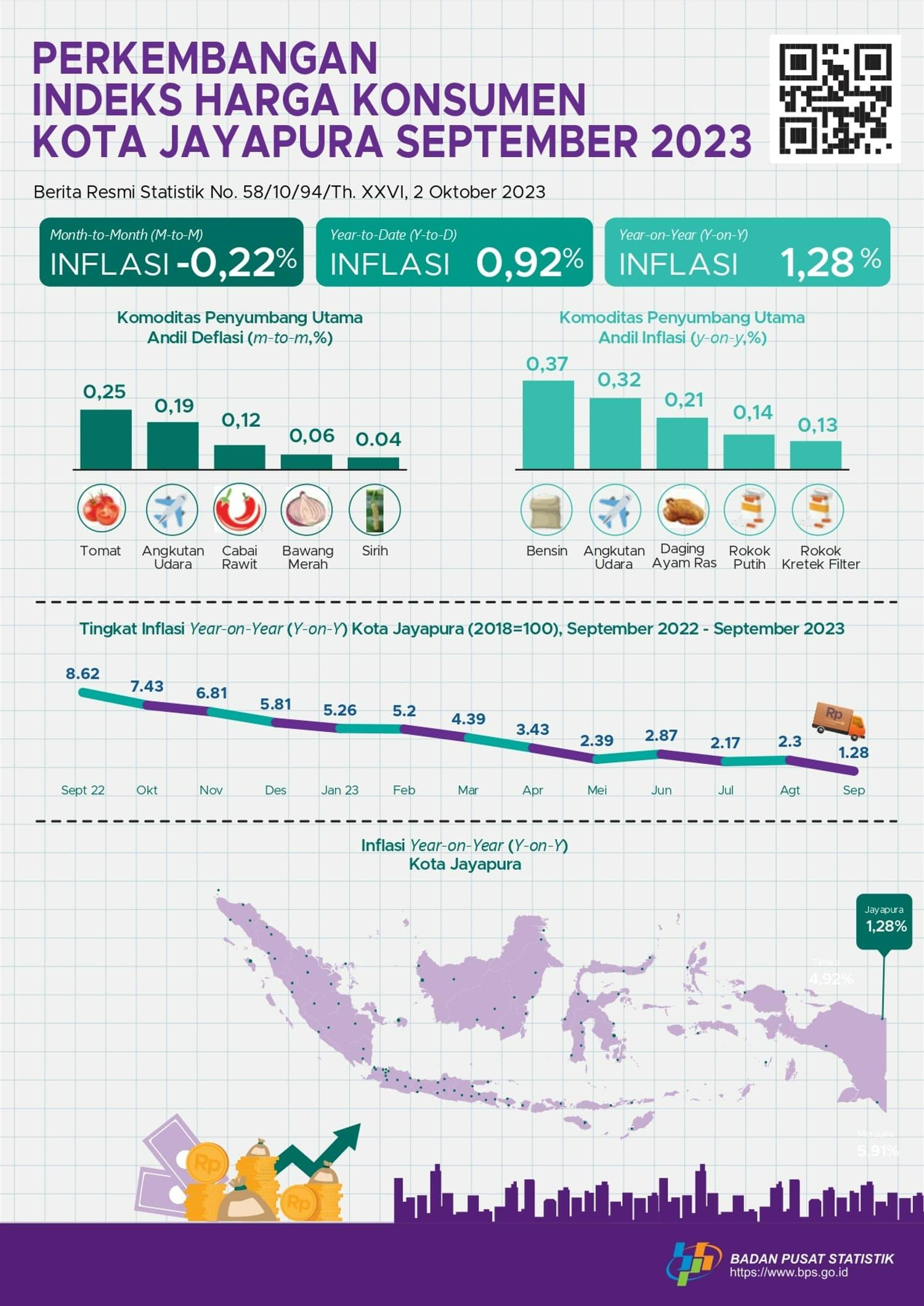 CPI/Inflation Movement of Jayapura City, September 2023