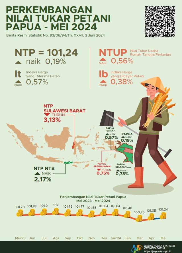 Perkembangan Nilai Tukar Petani Provinsi Papua Mei 2024