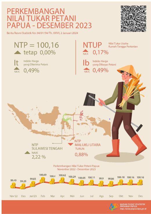 Perkembangan Nilai Tukar Petani Provinsi Papua Desember 2023