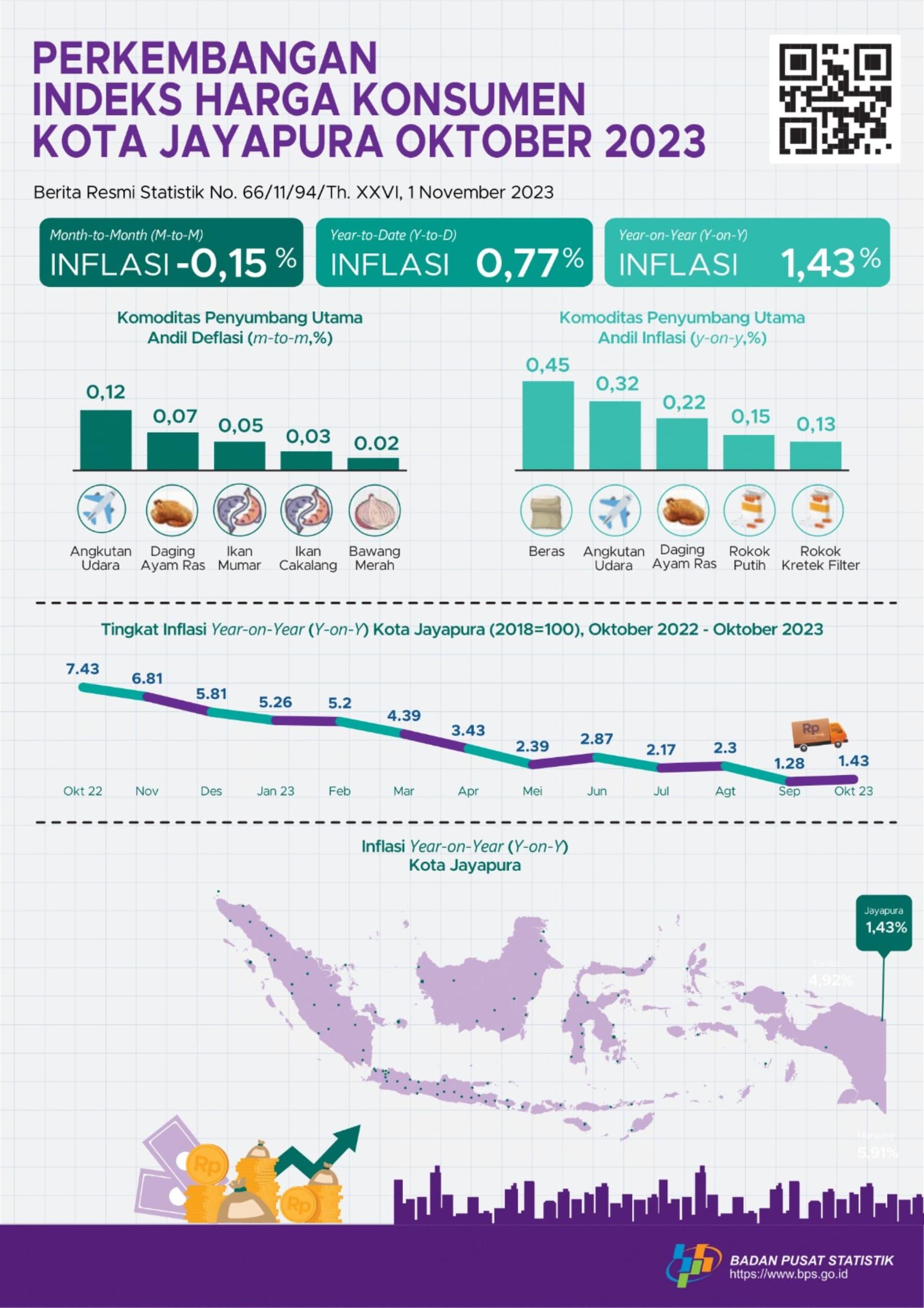 Consumer Index Price in Jayapura City, October 2023