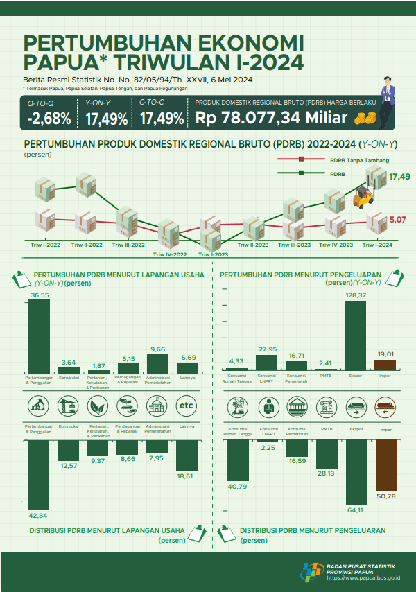 Papua's Economic Growth in the First Quarter of 2024