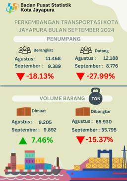 Perkembangan Transportasi Kota Jayapura September 2024