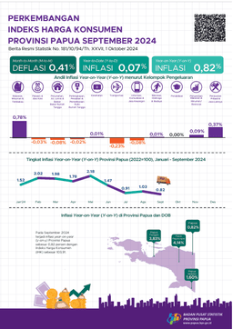 Perkembangan IHK/Inflasi Provinsi Papua September 2024