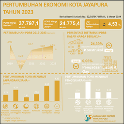 Pertumbuhan Ekonomi Kota Jayapura Tahun 2023