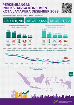 CPI/Inflation Update In Jayapura City December 2023